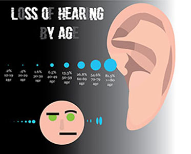 loss of hearing Infographic